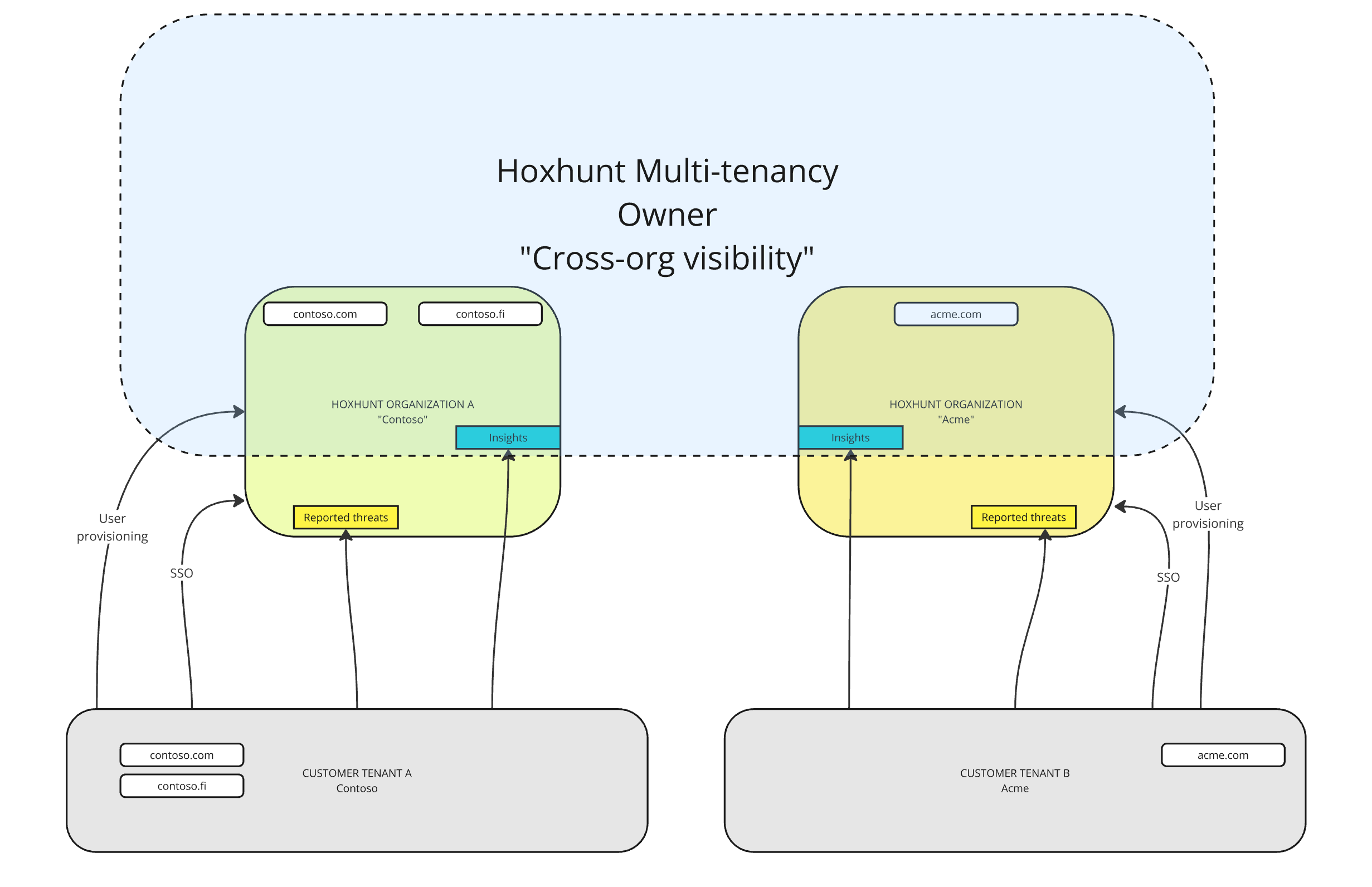 HH-Multi-tenancy-setup.png