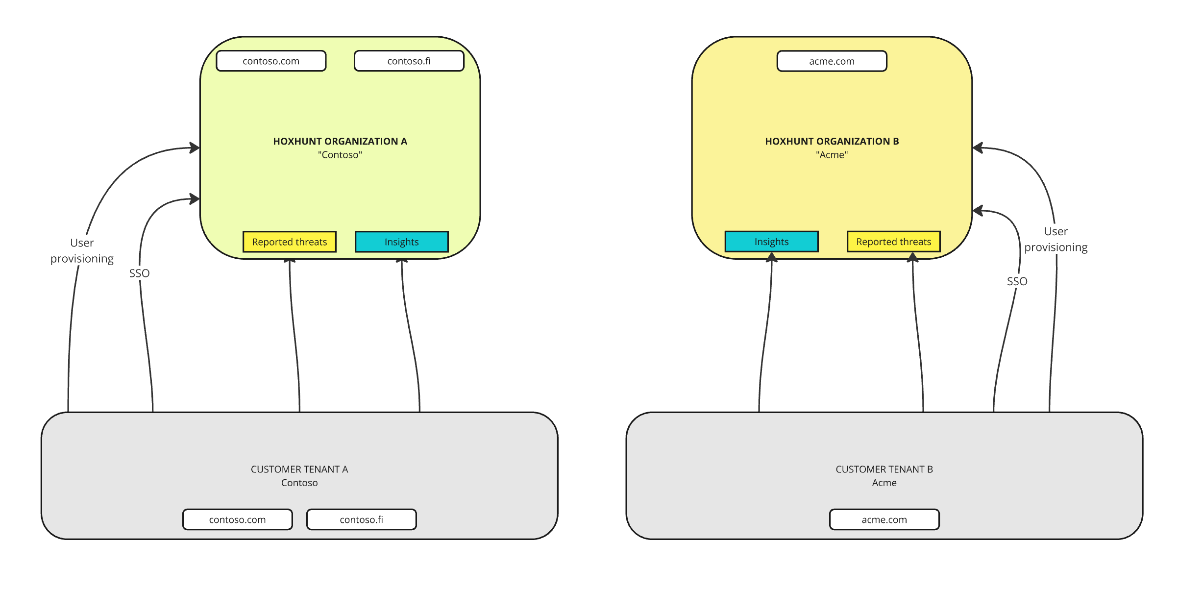 many-to-many-setup.png